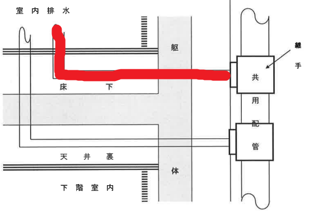 スラブ上配管