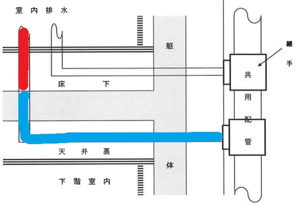 スラブ下配管の責任の範囲